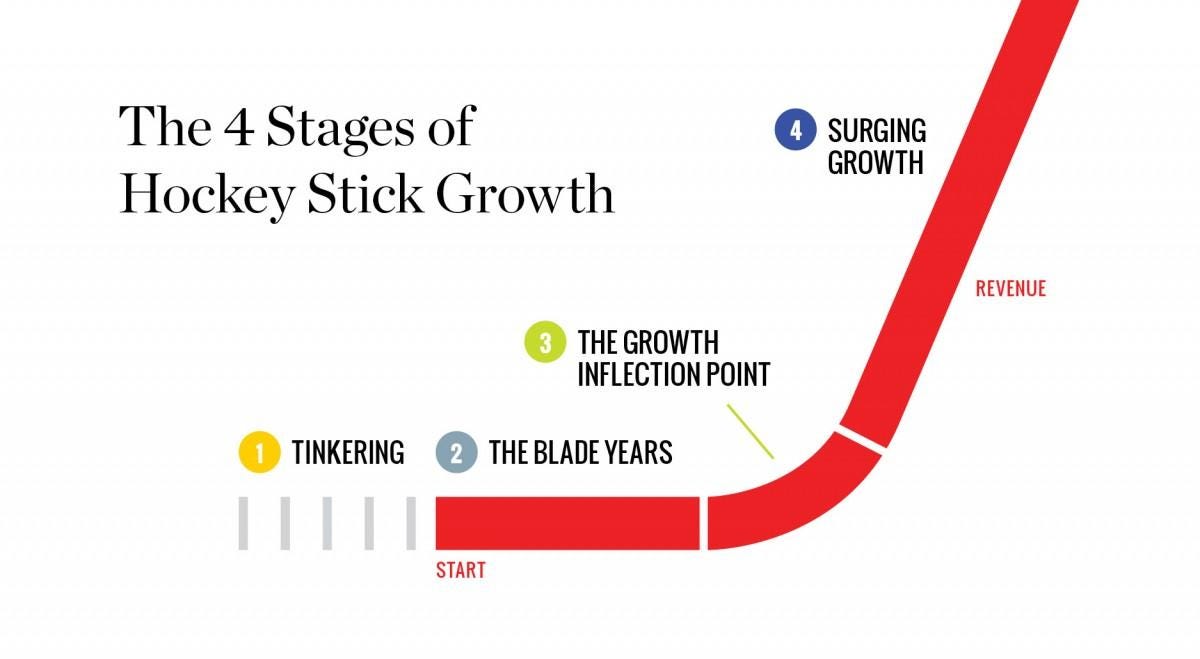 chart showing the 4 stages of hockey stick growth: tinkering, the blade years, growth inflection point, surging growth